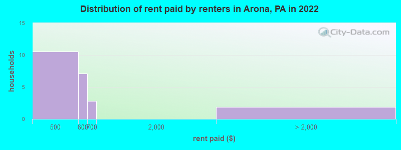 Distribution of rent paid by renters in Arona, PA in 2022