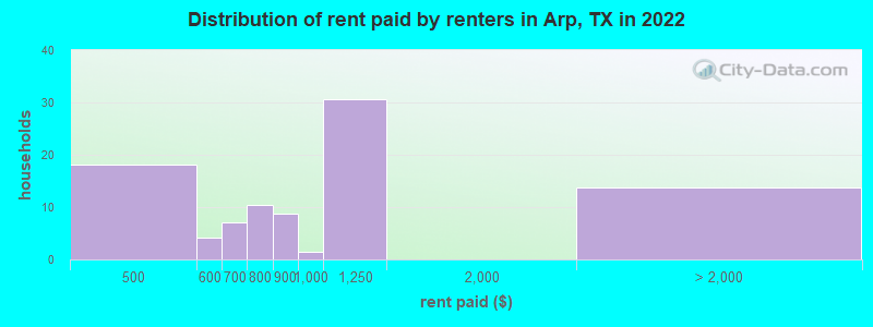 Distribution of rent paid by renters in Arp, TX in 2022