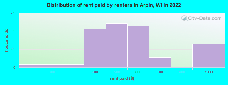 Distribution of rent paid by renters in Arpin, WI in 2022