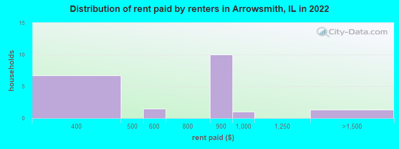 Distribution of rent paid by renters in Arrowsmith, IL in 2022