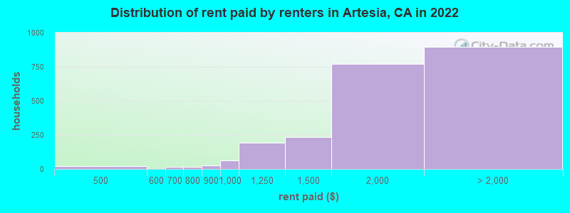 Distribution of rent paid by renters in Artesia, CA in 2022