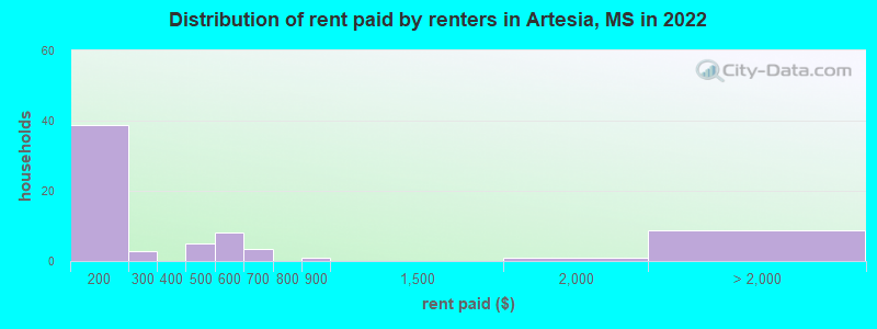 Distribution of rent paid by renters in Artesia, MS in 2022