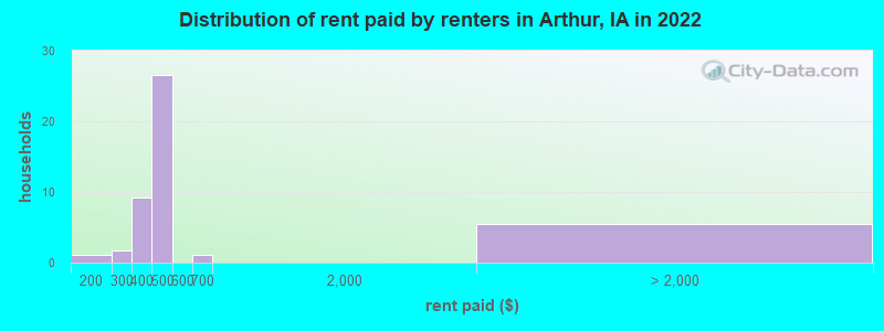 Distribution of rent paid by renters in Arthur, IA in 2022