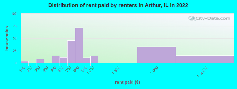 Distribution of rent paid by renters in Arthur, IL in 2022