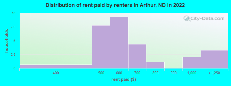 Distribution of rent paid by renters in Arthur, ND in 2022