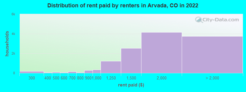 Distribution of rent paid by renters in Arvada, CO in 2022