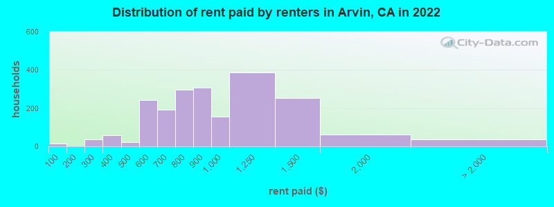 Distribution of rent paid by renters in Arvin, CA in 2022