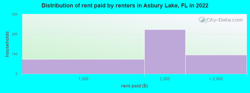 Distribution of rent paid by renters in Asbury Lake, FL in 2022