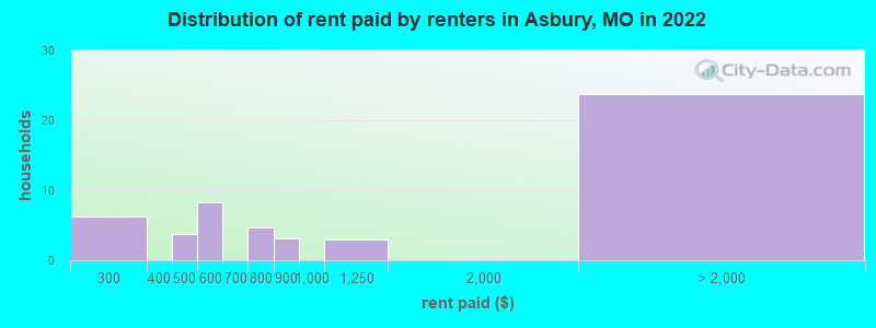 Distribution of rent paid by renters in Asbury, MO in 2022