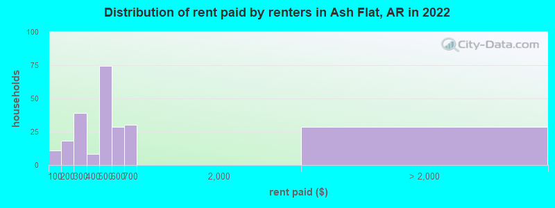 Distribution of rent paid by renters in Ash Flat, AR in 2022