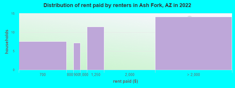 Distribution of rent paid by renters in Ash Fork, AZ in 2022