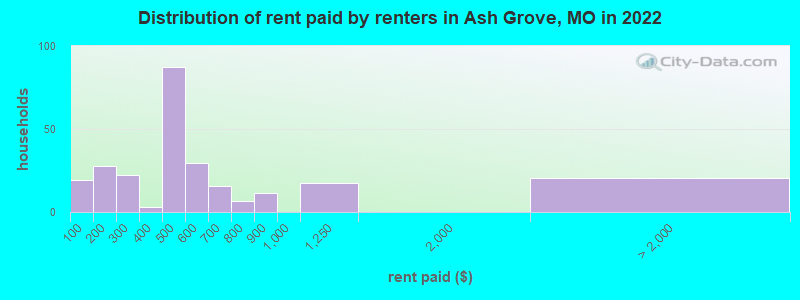 Distribution of rent paid by renters in Ash Grove, MO in 2022