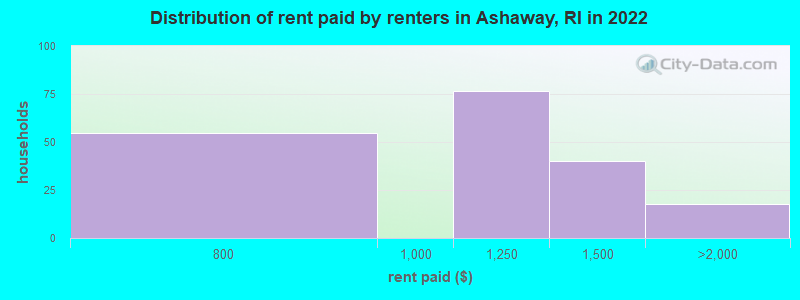 Distribution of rent paid by renters in Ashaway, RI in 2022