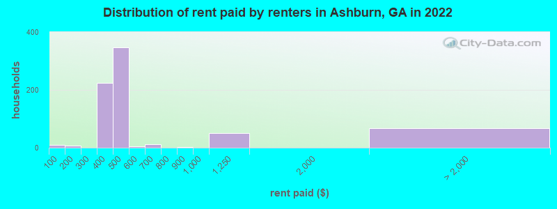 Distribution of rent paid by renters in Ashburn, GA in 2022