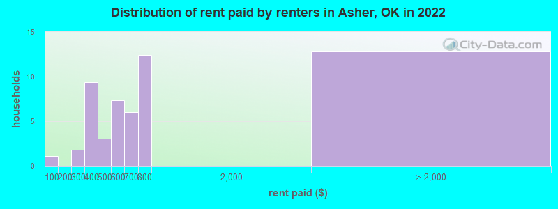 Distribution of rent paid by renters in Asher, OK in 2022