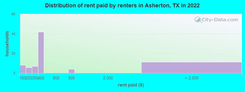Distribution of rent paid by renters in Asherton, TX in 2022