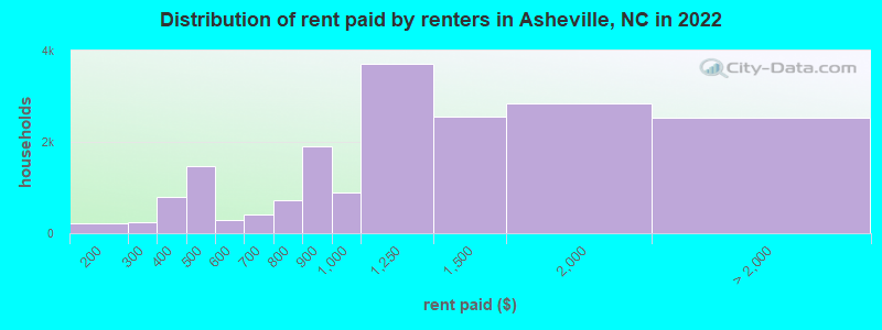 Distribution of rent paid by renters in Asheville, NC in 2022