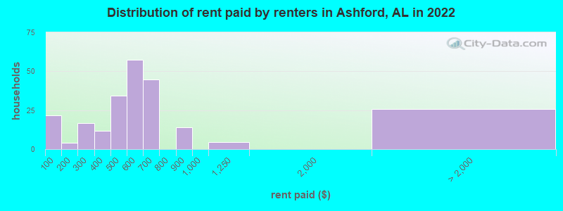 Distribution of rent paid by renters in Ashford, AL in 2022