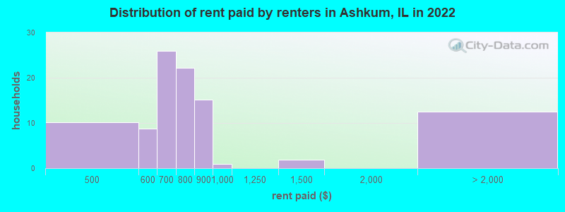 Distribution of rent paid by renters in Ashkum, IL in 2022