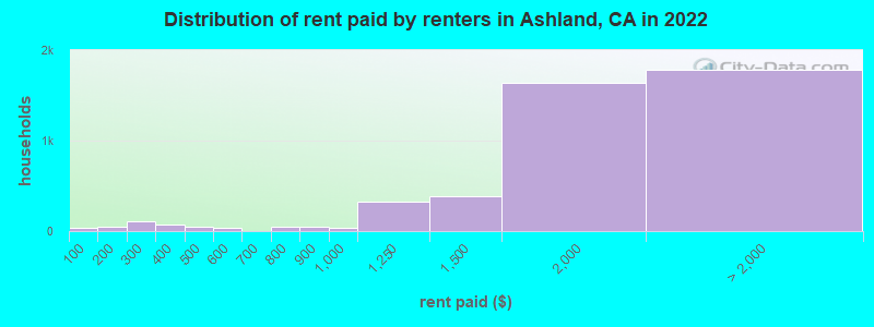 Distribution of rent paid by renters in Ashland, CA in 2022
