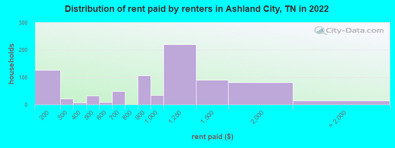 Distribution of rent paid by renters in Ashland City, TN in 2022