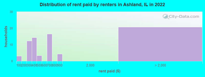 Distribution of rent paid by renters in Ashland, IL in 2022