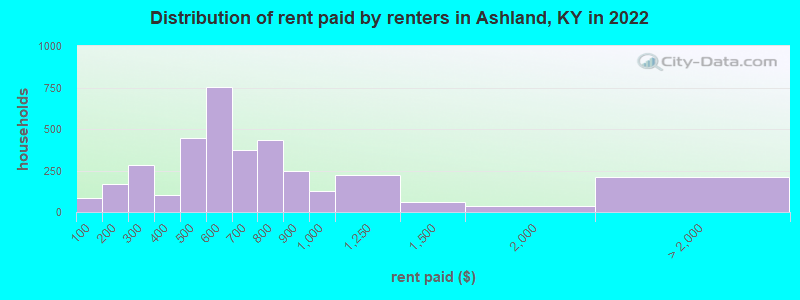 Distribution of rent paid by renters in Ashland, KY in 2022