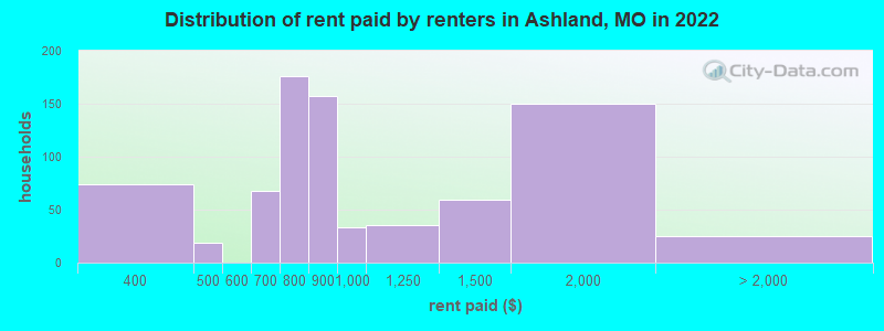 Distribution of rent paid by renters in Ashland, MO in 2022