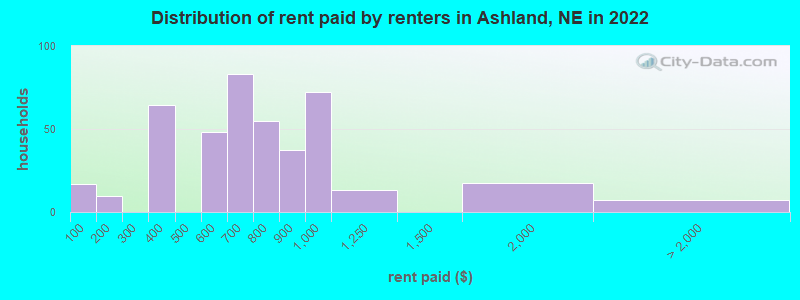 Distribution of rent paid by renters in Ashland, NE in 2022