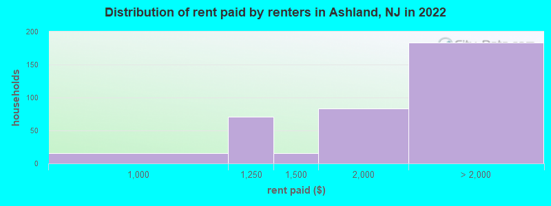 Distribution of rent paid by renters in Ashland, NJ in 2022