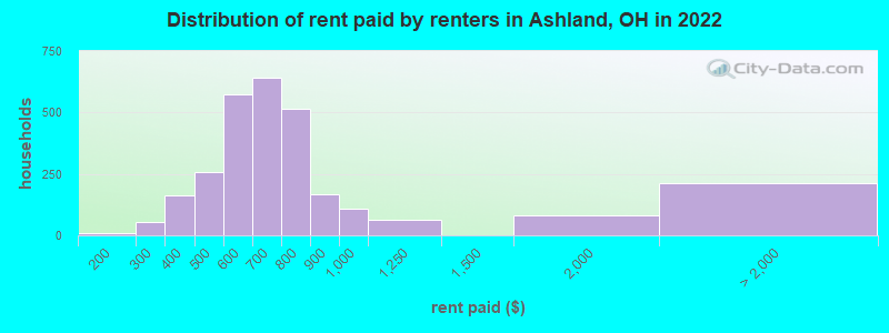 Distribution of rent paid by renters in Ashland, OH in 2022
