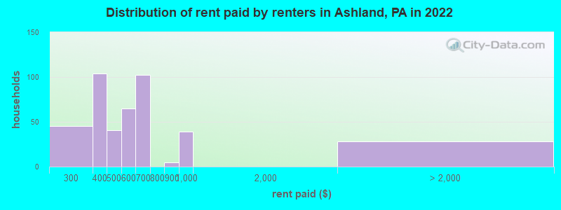 Distribution of rent paid by renters in Ashland, PA in 2022