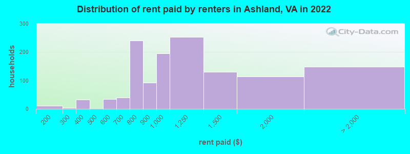 Distribution of rent paid by renters in Ashland, VA in 2022