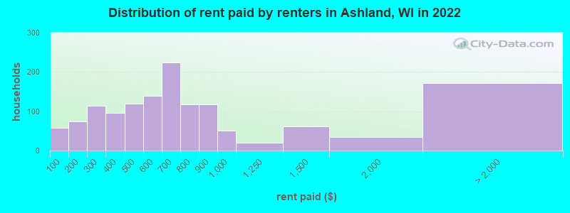 Distribution of rent paid by renters in Ashland, WI in 2022
