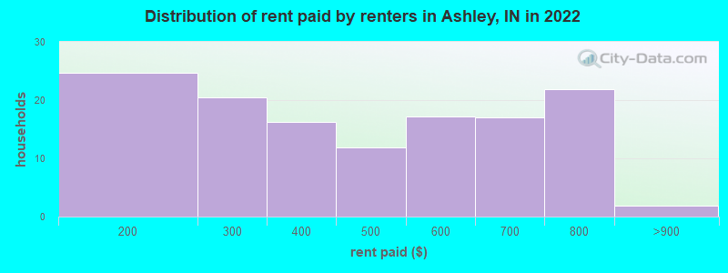 Distribution of rent paid by renters in Ashley, IN in 2022