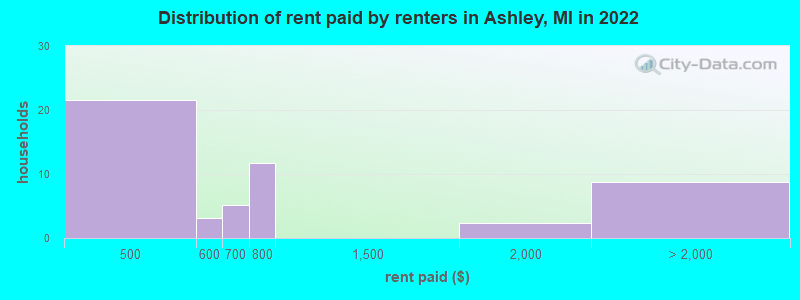 Distribution of rent paid by renters in Ashley, MI in 2022