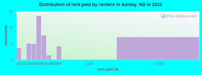 Distribution of rent paid by renters in Ashley, ND in 2022
