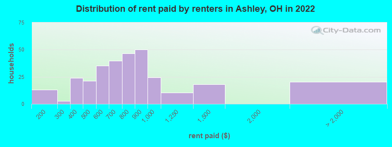 Distribution of rent paid by renters in Ashley, OH in 2022