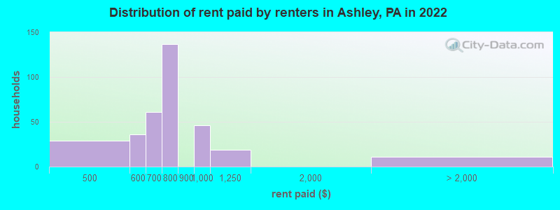 Distribution of rent paid by renters in Ashley, PA in 2022