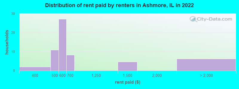 Distribution of rent paid by renters in Ashmore, IL in 2022