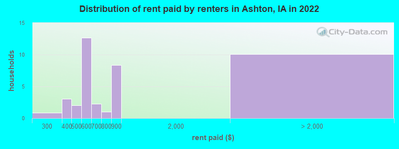 Distribution of rent paid by renters in Ashton, IA in 2022