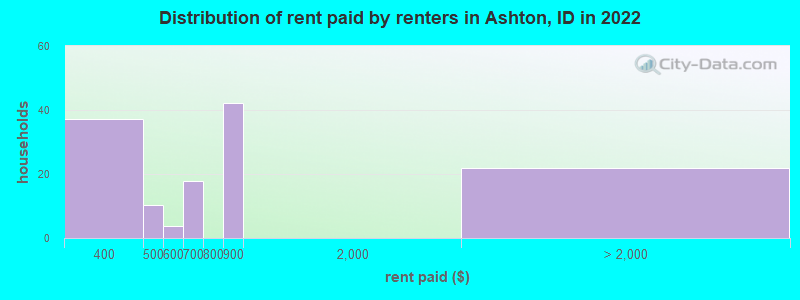 Distribution of rent paid by renters in Ashton, ID in 2022