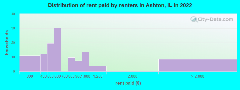 Distribution of rent paid by renters in Ashton, IL in 2022