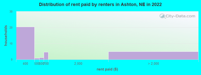 Distribution of rent paid by renters in Ashton, NE in 2022