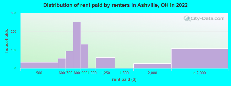 Distribution of rent paid by renters in Ashville, OH in 2022