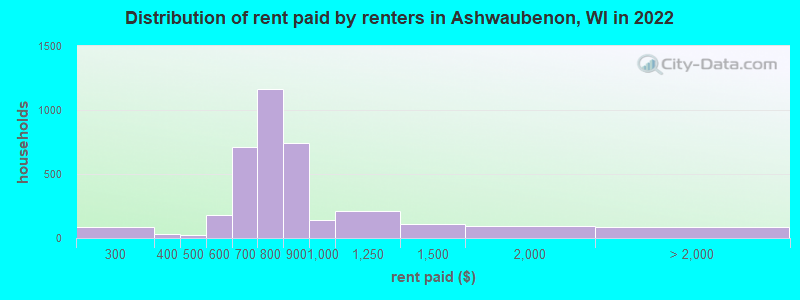 Distribution of rent paid by renters in Ashwaubenon, WI in 2022