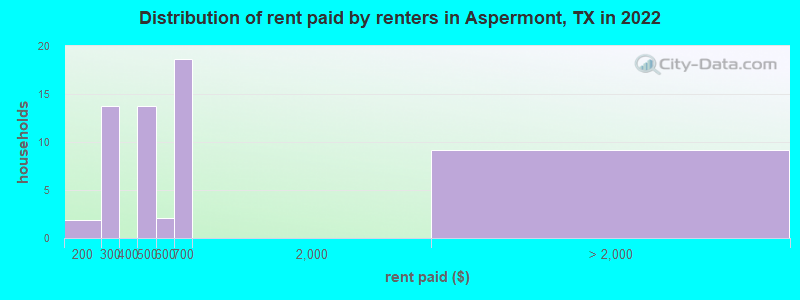 Distribution of rent paid by renters in Aspermont, TX in 2022