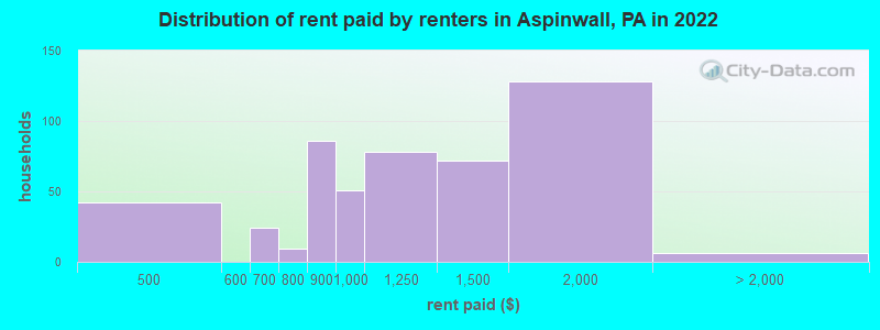 Distribution of rent paid by renters in Aspinwall, PA in 2022