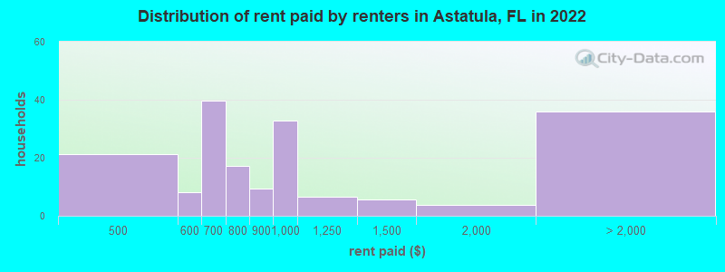 Distribution of rent paid by renters in Astatula, FL in 2022
