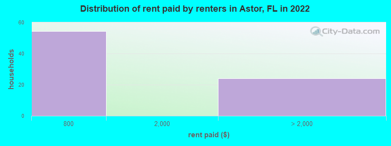 Distribution of rent paid by renters in Astor, FL in 2022